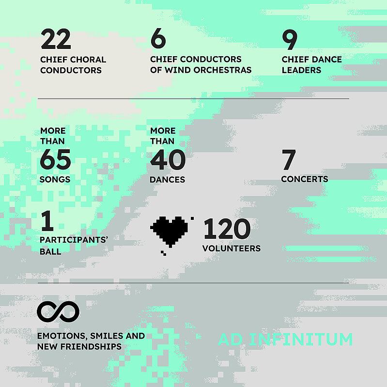 Infographic for Gaudeamus 2026 showing the number of conductors, dance leaders, songs, dances, concerts, volunteers, and participants.
