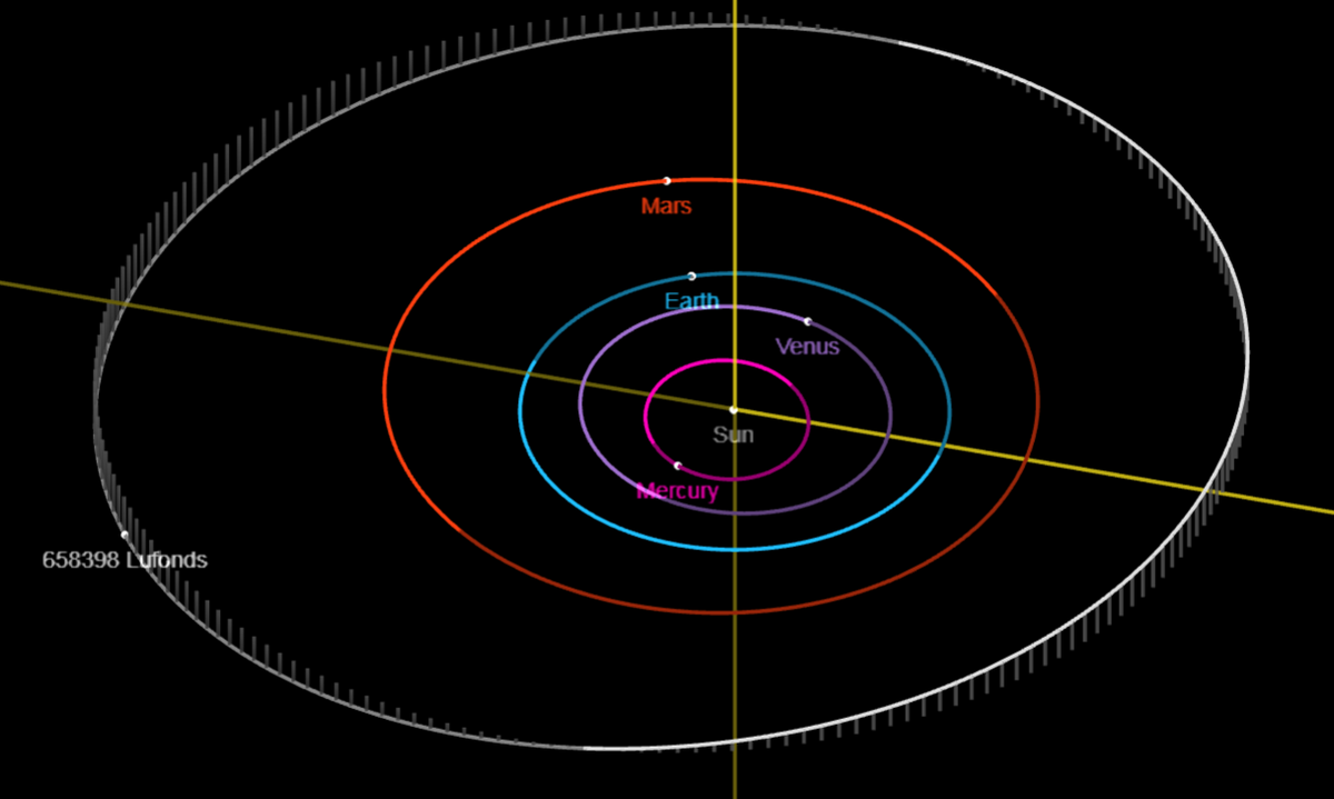 "LU fonda" simulēta orbīta pēc NASA JPL’s Solar System Dynamics.