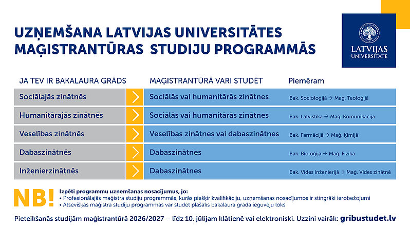 Infografika par uzņemšanu Latvijas Universitātes maģistrantūras studiju programmās un iespējām turpināt studijas dažādās nozarēs pēc bakalaura grāda iegūšanas.
